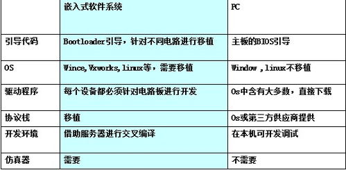 基于ARM Linux的嵌入式系統(tǒng)設(shè)計與軟硬件技術(shù)開發(fā)探析